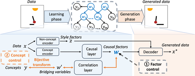 Deep Causal Generative Models with Property Control