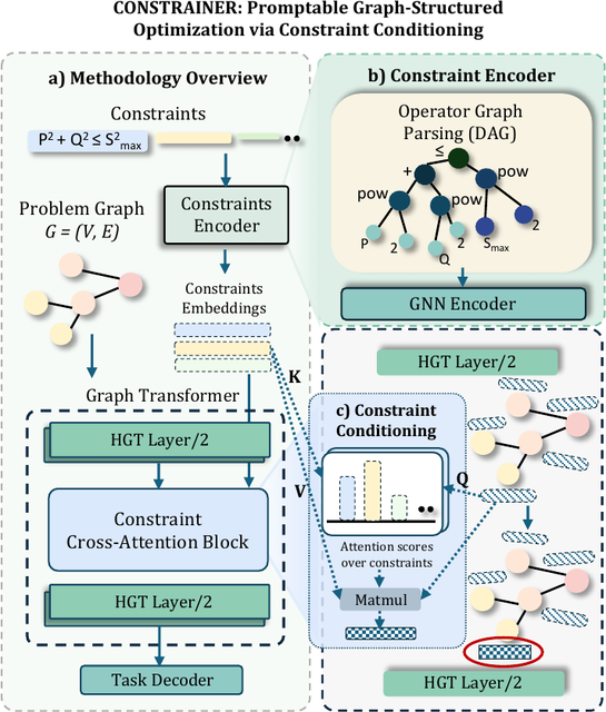 CONSTRAINER: Promptable Graph-Structured Optimization via Constraint Conditioning