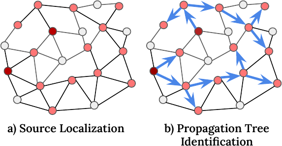 Deep Identification of Propagation Trees