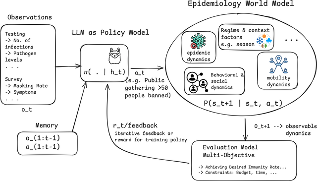 Toward World Models for Epidemiology