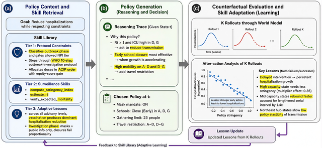 EpiWorld: Grounding LLM Policy Agents in Epidemiological World Models