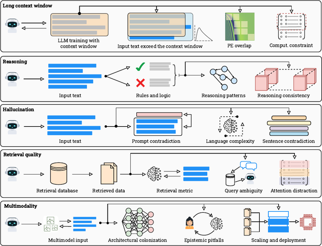 On the Fundamental Limits of LLMs at Scale