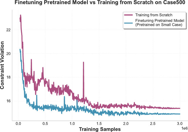 LUMINA: Foundation Models for Topology Transferable ACOPF