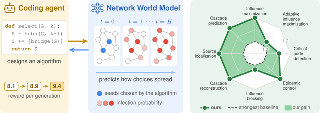 Network World Models as Environments for Algorithm Design on Complex Systems