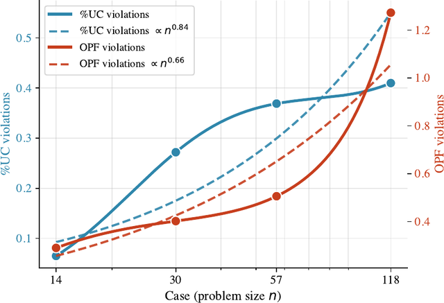 Towards Systematic Generalization for Power Grid Optimization Problems